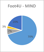FOOT4U Mind